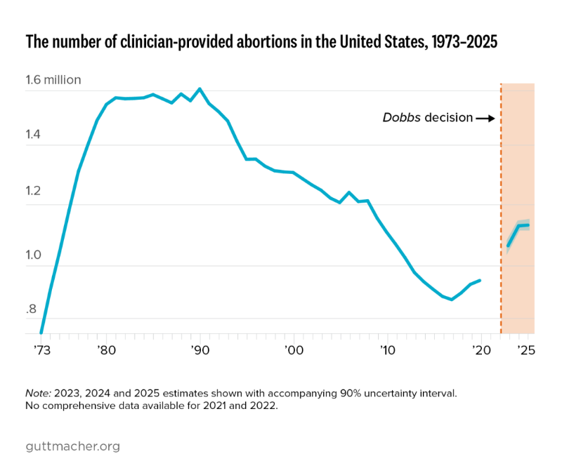 graph showing # of abortion in US 1973 - 2024